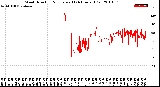 Milwaukee Weather Wind Direction<br>Normalized<br>(24 Hours) (Old)