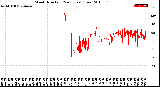 Milwaukee Weather Wind Direction<br>(24 Hours) (Raw)