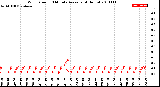 Milwaukee Weather Wind Speed<br>10 Minute Average<br>(4 Hours)