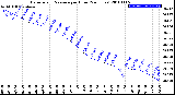 Milwaukee Weather Barometric Pressure<br>per Hour<br>(24 Hours)