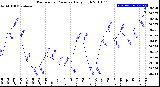 Milwaukee Weather Barometric Pressure<br>Daily High