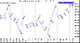 Milwaukee Weather Barometric Pressure<br>Daily Low