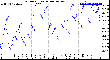 Milwaukee Weather Barometric Pressure<br>Monthly Low