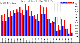 Milwaukee Weather Dew Point<br>Daily High/Low