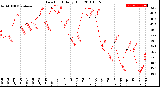 Milwaukee Weather Dew Point<br>Daily High