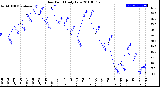 Milwaukee Weather Dew Point<br>Daily Low