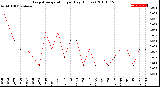 Milwaukee Weather Evapotranspiration<br>per Day (Inches)