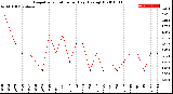 Milwaukee Weather Evapotranspiration<br>per Day (Ozs sq/ft)