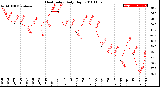 Milwaukee Weather Heat Index<br>Daily High