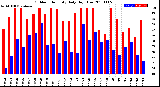 Milwaukee Weather Outdoor Humidity<br>Daily High/Low