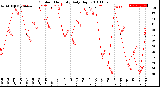 Milwaukee Weather Outdoor Humidity<br>Daily High