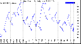 Milwaukee Weather Outdoor Humidity<br>Daily Low