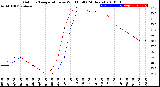 Milwaukee Weather Outdoor Temperature<br>vs Wind Chill<br>(24 Hours)