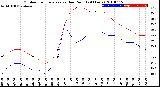 Milwaukee Weather Outdoor Temperature<br>vs Dew Point<br>(24 Hours)