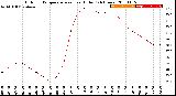 Milwaukee Weather Outdoor Temperature<br>vs Heat Index<br>(24 Hours)