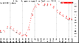 Milwaukee Weather Outdoor Temperature<br>per Hour<br>(24 Hours)