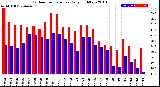 Milwaukee Weather Outdoor Temperature<br>Daily High/Low