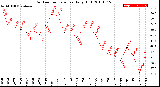 Milwaukee Weather Outdoor Temperature<br>Daily High