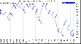 Milwaukee Weather Outdoor Temperature<br>Daily Low