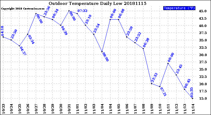 Milwaukee Weather Outdoor Temperature<br>Daily Low