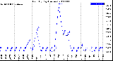 Milwaukee Weather Rain<br>By Day<br>(Inches)