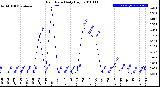 Milwaukee Weather Rain Rate<br>Daily High