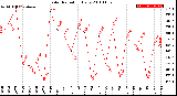 Milwaukee Weather Solar Radiation<br>Daily