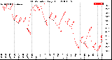 Milwaukee Weather THSW Index<br>Daily High