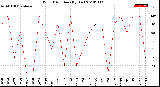 Milwaukee Weather Wind Direction<br>(By Day)