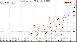 Milwaukee Weather Wind Direction<br>(24 Hours)