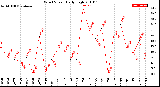 Milwaukee Weather Wind Speed<br>Daily High