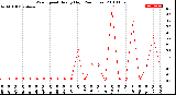 Milwaukee Weather Wind Speed<br>Hourly High<br>(24 Hours)