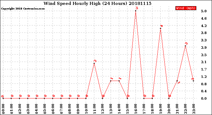 Milwaukee Weather Wind Speed<br>Hourly High<br>(24 Hours)