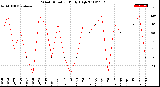 Milwaukee Weather Wind Direction<br>Daily High