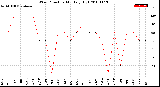 Milwaukee Weather Wind Direction<br>Monthly High