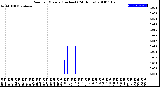 Milwaukee Weather Rain<br>per Minute<br>(Inches)<br>(24 Hours)