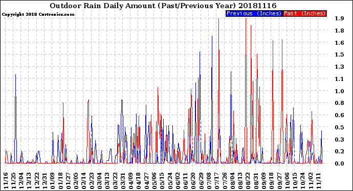 Milwaukee Weather Outdoor Rain<br>Daily Amount<br>(Past/Previous Year)