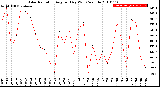 Milwaukee Weather Solar Radiation<br>Avg per Day W/m2/minute