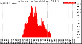 Milwaukee Weather Solar Radiation<br>per Minute<br>(24 Hours)