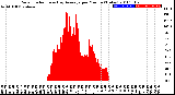 Milwaukee Weather Solar Radiation<br>& Day Average<br>per Minute<br>(Today)