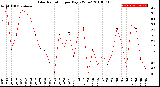 Milwaukee Weather Solar Radiation<br>per Day KW/m2