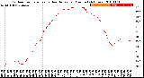 Milwaukee Weather Outdoor Temperature<br>vs Heat Index<br>per Minute<br>(24 Hours)