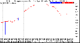 Milwaukee Weather Outdoor Temperature<br>vs Wind Chill<br>per Minute<br>(24 Hours)