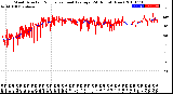 Milwaukee Weather Wind Direction<br>Normalized and Average<br>(24 Hours) (New)