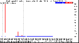 Milwaukee Weather Wind Speed<br>Actual and Average<br>by Minute<br>(24 Hours) (New)