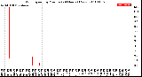 Milwaukee Weather Wind Speed<br>by Minute<br>(24 Hours) (New)