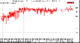 Milwaukee Weather Wind Direction<br>Normalized<br>(24 Hours) (Old)