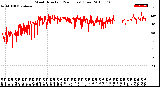 Milwaukee Weather Wind Direction<br>(24 Hours) (Raw)