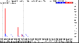 Milwaukee Weather Wind Speed<br>Actual and Median<br>by Minute<br>(24 Hours) (Old)