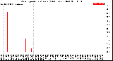 Milwaukee Weather Wind Speed<br>by Minute<br>(24 Hours) (Old)